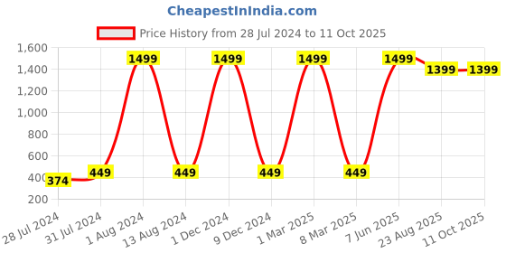 myntra.com GREEN DRAGONFLY Textured Card Holder green dragonfly Price History Graph from 28 Jul 2024 to 10 Oct 2025