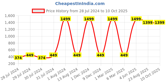 myntra.com GREEN DRAGONFLY Textured Card Holder green dragonfly Price History Graph from 28 Jul 2024 to 10 Oct 2025