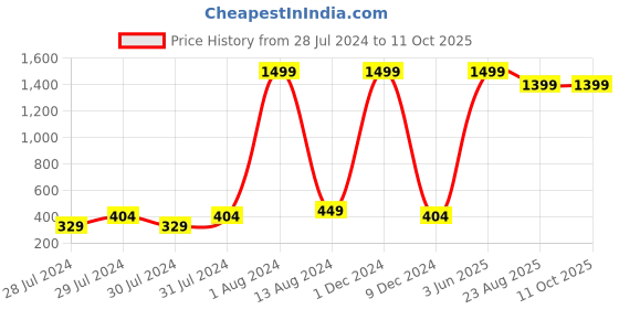 myntra.com GREEN DRAGONFLY Textured Card Holder green dragonfly Price History Graph from 28 Jul 2024 to 10 Oct 2025