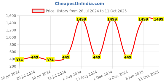 myntra.com GREEN DRAGONFLY Textured Card Holder green dragonfly Price History Graph from 28 Jul 2024 to 11 Oct 2025