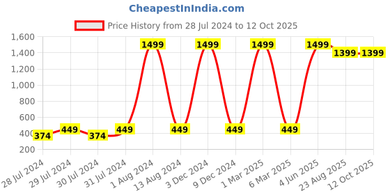 myntra.com GREEN DRAGONFLY Textured Card Holder green dragonfly Price History Graph from 28 Jul 2024 to 11 Oct 2025