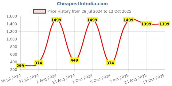 myntra.com GREEN DRAGONFLY Textured Passport Holder green dragonfly Price History Graph from 28 Jul 2024 to 12 Oct 2025
