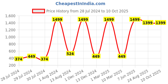 myntra.com GREEN DRAGONFLY Textured PU Card Holder green dragonfly Price History Graph from 28 Jul 2024 to 9 Oct 2025