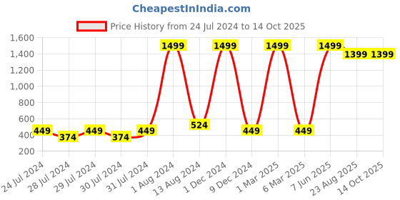 myntra.com GREEN DRAGONFLY Textured PU Card Holder green dragonfly Price History Graph from 24 Jul 2024 to 13 Oct 2025