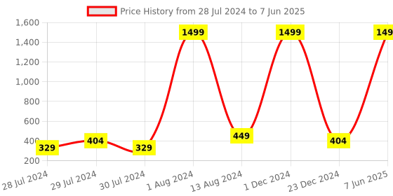 myntra.com GREEN DRAGONFLY Textured PU Envelope Wallet green dragonfly Price History Graph from 28 Jul 2024 to 7 Jun 2025