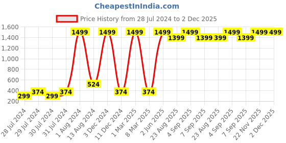 myntra.com GREEN DRAGONFLY Textured RFID Protected Passport Holder green dragonfly Price History Graph from 28 Jul 2024 to 2 Dec 2025