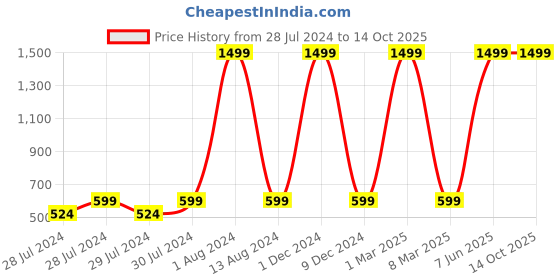 myntra.com GREEN DRAGONFLY Textured RFID Zip Card Holder green dragonfly Price History Graph from 28 Jul 2024 to 14 Oct 2025