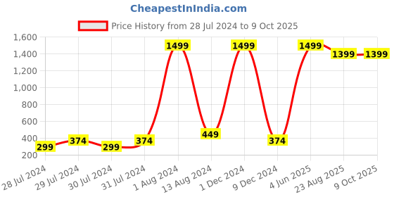 myntra.com GREEN DRAGONFLY Textured Two Fold Wallet green dragonfly Price History Graph from 28 Jul 2024 to 9 Oct 2025