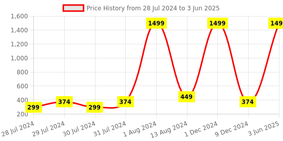 myntra.com GREEN DRAGONFLY Textured Two Fold Wallet green dragonfly Price History Graph from 28 Jul 2024 to 3 Jun 2025
