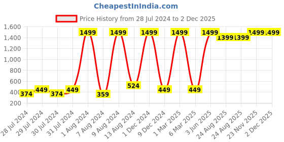 myntra.com GREEN DRAGONFLY Textured Zip Around RFID Wallet green dragonfly Price History Graph from 28 Jul 2024 to 1 Dec 2025