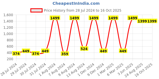 myntra.com GREEN DRAGONFLY Textured Zip Around RFID Wallet green dragonfly Price History Graph from 28 Jul 2024 to 15 Oct 2025