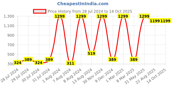 myntra.com GREEN DRAGONFLY Unisex Card Holder green dragonfly Price History Graph from 28 Jul 2024 to 13 Oct 2025
