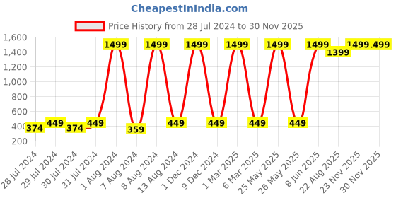 myntra.com GREEN DRAGONFLY Unisex Leather Card Holder green dragonfly Price History Graph from 28 Jul 2024 to 29 Nov 2025