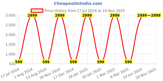 myntra.com GREEN DRAGONFLY Unisex PU Card Holder green dragonfly Price History Graph from 17 Jul 2024 to 19 Nov 2025