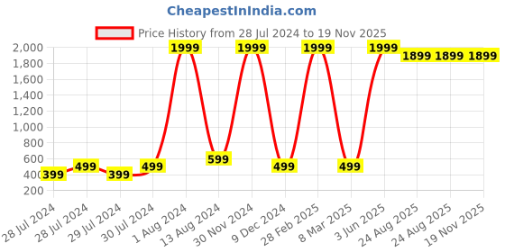 myntra.com GREEN DRAGONFLY Unisex PU Card Holder green dragonfly Price History Graph from 28 Jul 2024 to 19 Nov 2025