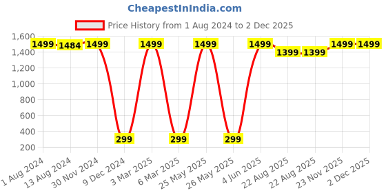 myntra.com GREEN DRAGONFLY Unisex PU Card Holder green dragonfly Price History Graph from 1 Aug 2024 to 2 Dec 2025