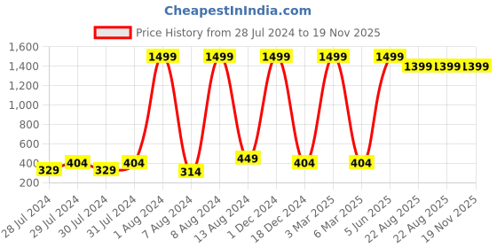myntra.com GREEN DRAGONFLY Unisex PU Card Holder green dragonfly Price History Graph from 28 Jul 2024 to 19 Nov 2025