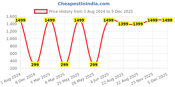 myntra.com GREEN DRAGONFLY Unisex PU Card Holder green dragonfly Price History Graph from 1 Aug 2024 to 5 Dec 2025
