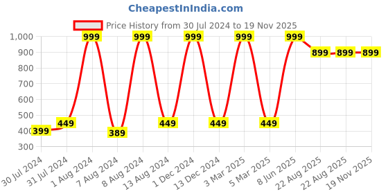 myntra.com GREEN DRAGONFLY Unisex PU Card Holder green dragonfly Price History Graph from 30 Jul 2024 to 19 Nov 2025