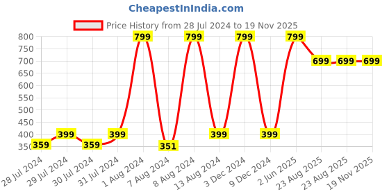 myntra.com GREEN DRAGONFLY Unisex PU Card Holder green dragonfly Price History Graph from 28 Jul 2024 to 19 Nov 2025