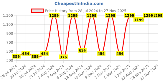 myntra.com GREEN DRAGONFLY Unisex PU Card Holder green dragonfly Price History Graph from 28 Jul 2024 to 23 Nov 2025