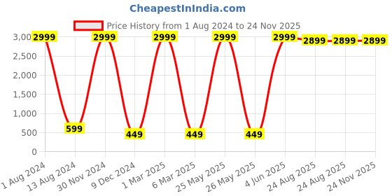 myntra.com GREEN DRAGONFLY Unisex PU Card Holder green dragonfly Price History Graph from 1 Aug 2024 to 24 Nov 2025