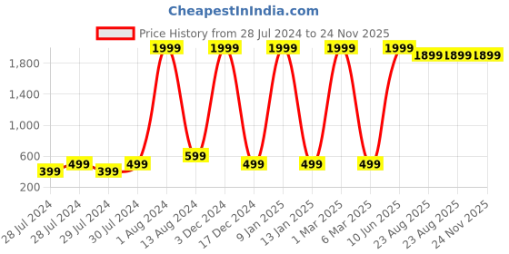 myntra.com GREEN DRAGONFLY Unisex PU Card Holder with SD Card Holder green dragonfly Price History Graph from 28 Jul 2024 to 24 Nov 2025