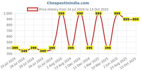 myntra.com GREEN DRAGONFLY Unisex PU Envelope green dragonfly Price History Graph from 24 Jul 2024 to 13 Oct 2025