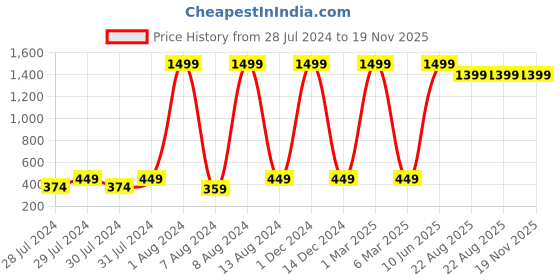 myntra.com GREEN DRAGONFLY Unisex PU Passport Holder green dragonfly Price History Graph from 28 Jul 2024 to 19 Nov 2025