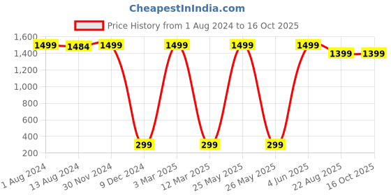 myntra.com GREEN DRAGONFLY Unisex PVC Envelope green dragonfly Price History Graph from 1 Aug 2024 to 16 Oct 2025