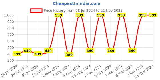 myntra.com GREEN DRAGONFLY Unisex Textured Card Holder green dragonfly Price History Graph from 28 Jul 2024 to 20 Nov 2025