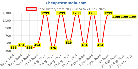 myntra.com GREEN DRAGONFLY Unisex Textured Card Holder green dragonfly Price History Graph from 28 Jul 2024 to 21 Nov 2025
