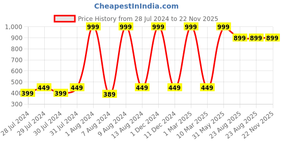 myntra.com GREEN DRAGONFLY Unisex Textured Money Clip green dragonfly Price History Graph from 28 Jul 2024 to 22 Nov 2025