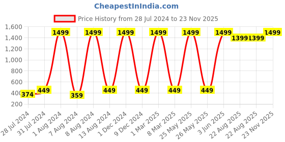 myntra.com GREEN DRAGONFLY Unisex Textured PU Card Holder green dragonfly Price History Graph from 28 Jul 2024 to 23 Nov 2025