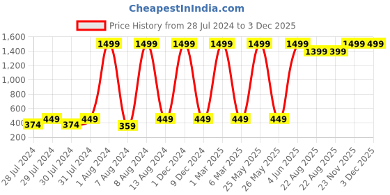 myntra.com GREEN DRAGONFLY Unisex Textured PU Card Holder green dragonfly Price History Graph from 28 Jul 2024 to 3 Dec 2025