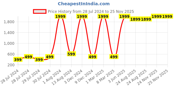 myntra.com GREEN DRAGONFLY Unisex Textured PU Card Holder with SD Card Holder green dragonfly Price History Graph from 28 Jul 2024 to 24 Nov 2025