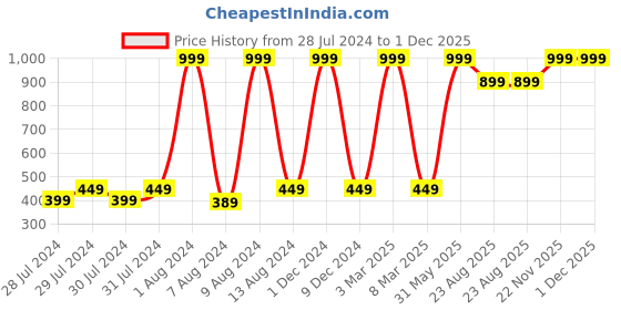 myntra.com GREEN DRAGONFLY Unisex Textured PU Money Clip green dragonfly Price History Graph from 28 Jul 2024 to 1 Dec 2025
