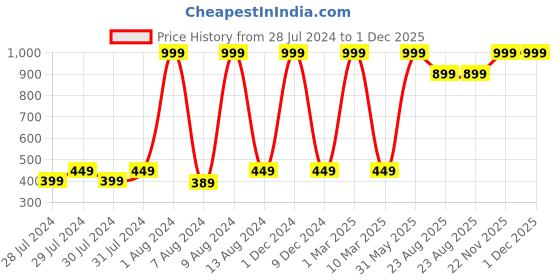 myntra.com GREEN DRAGONFLY Unisex Textured PU Money Clip green dragonfly Price History Graph from 28 Jul 2024 to 1 Dec 2025