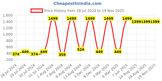 myntra.com GREEN DRAGONFLY Unisex Textured Zip Around Card Holder green dragonfly Price History Graph from 28 Jul 2024 to 19 Nov 2025