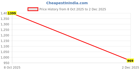myntra.com peachmode Green Floral Print Georgette Saree with Unstitched Blouse Piece peachmode Price History Graph from 8 Oct 2025 to 2 Dec 2025