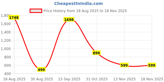 myntra.com roadster Green Georgette Dresses roadster Price History Graph from 18 Aug 2025 to 17 Nov 2025
