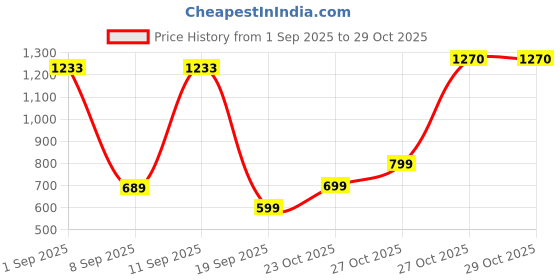 myntra.com roadster Green Georgette Dresses roadster Price History Graph from 1 Sep 2025 to 28 Oct 2025