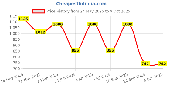 myntra.com green girgit Beige & Black Printed Cylindrical Shaped Wooden Table Lamp with Bulb green girgit Price History Graph from 24 May 2025 to 8 Oct 2025