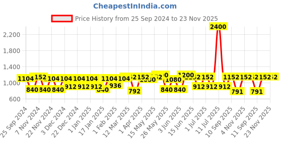 myntra.com green girgit Beige & Brown Printed Wooden Table Lamp With Shade green girgit Price History Graph from 25 Sep 2024 to 23 Nov 2025