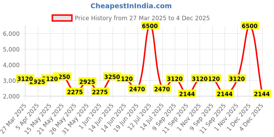 myntra.com green girgit Beige & Brown Wooden Jute Cylinder Shaped Floor Lamp green girgit Price History Graph from 27 Mar 2025 to 4 Dec 2025