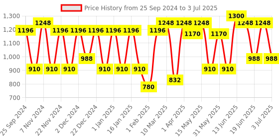myntra.com green girgit Beige & Green Block Printed Column Lamp green girgit Price History Graph from 25 Sep 2024 to 3 Jul 2025