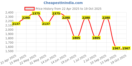myntra.com green girgit Beige Cylindrical Floor Lamp With Jute Lamp green girgit Price History Graph from 22 Apr 2025 to 18 Oct 2025