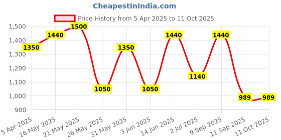 myntra.com green girgit Beige Printed Metal Frusturical Shaped Table Lamp with Bulb green girgit Price History Graph from 5 Apr 2025 to 10 Oct 2025