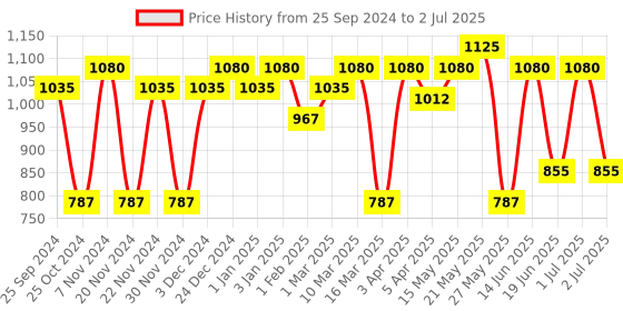 myntra.com green girgit Beige Printed Table Lamp green girgit Price History Graph from 25 Sep 2024 to 2 Jul 2025