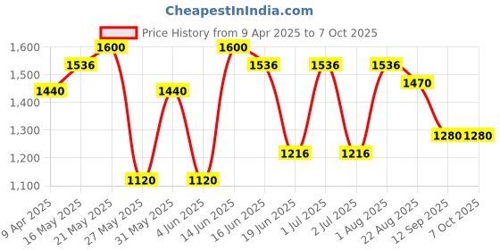 myntra.com green girgit Beige Printed Wood Frusturical Shaped Table Lamp with Bulb green girgit Price History Graph from 9 Apr 2025 to 7 Oct 2025